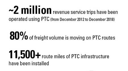 FRA report: All railroads met statutory PTC requirements by 2018’s end